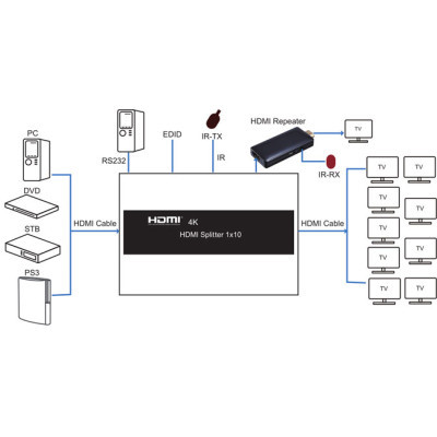 Розгалужувач PowerPlant HDMI 1x10 V1.4 (CA912506)