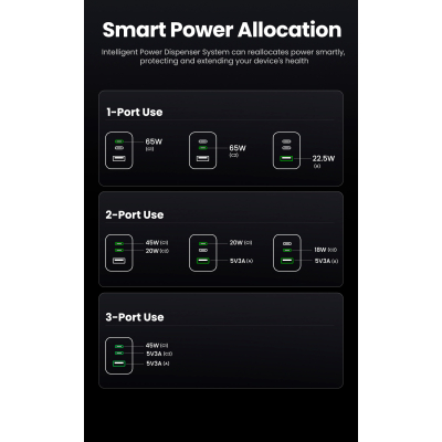 Зарядний пристрій Ugreen 3xUSB 65W (2хUSB-C+USB-A) Gan Nexode Pro X755 (25871)